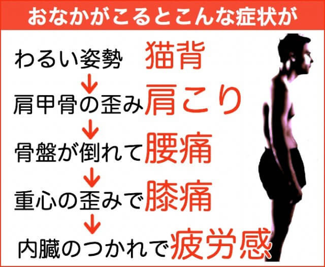 お腹がこることで出る症状