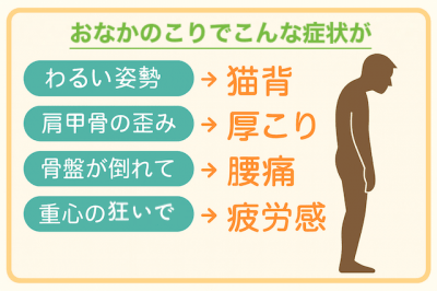 お腹がこることで出る症状