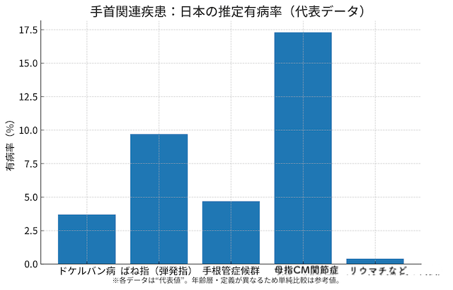 手首関連疾患分布