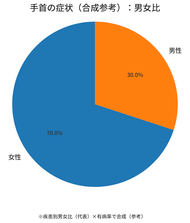 手首の痛み男女比