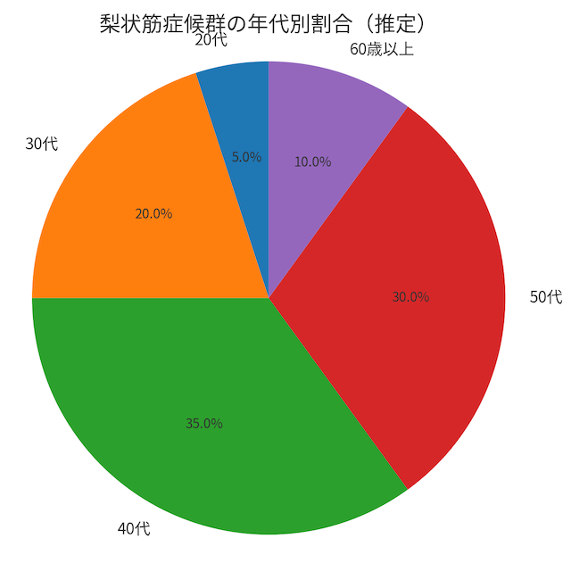 梨状筋症候群の年代別発症率