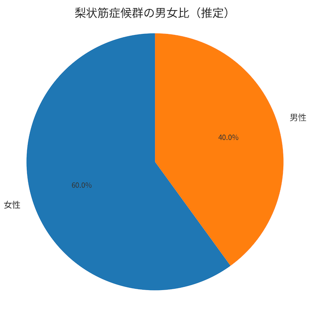 坐骨神経痛の男女比