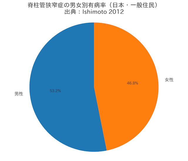 脊柱管狭窄症の男女比