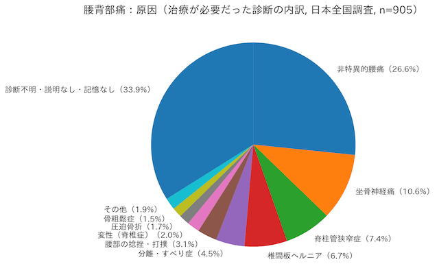 腰を含む背中の痛み