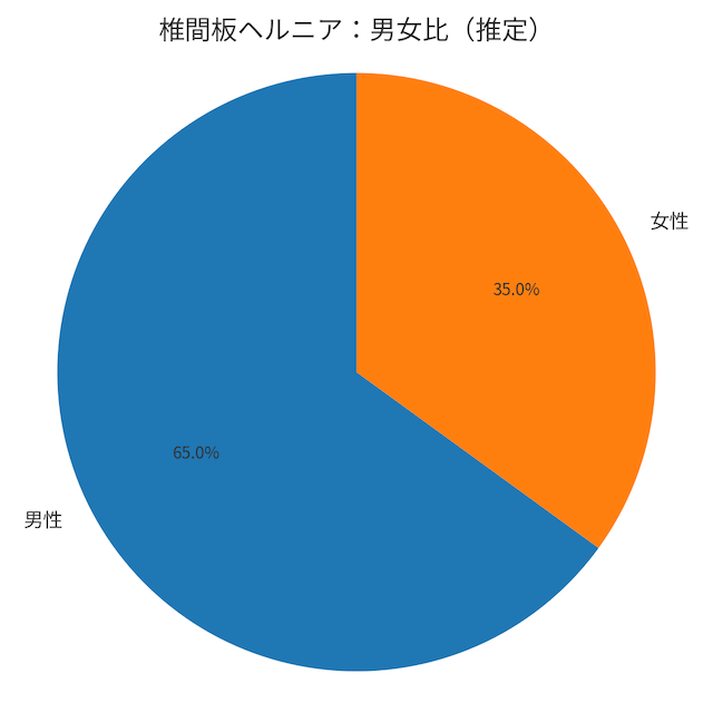 椎間板ヘルニアの男女比
