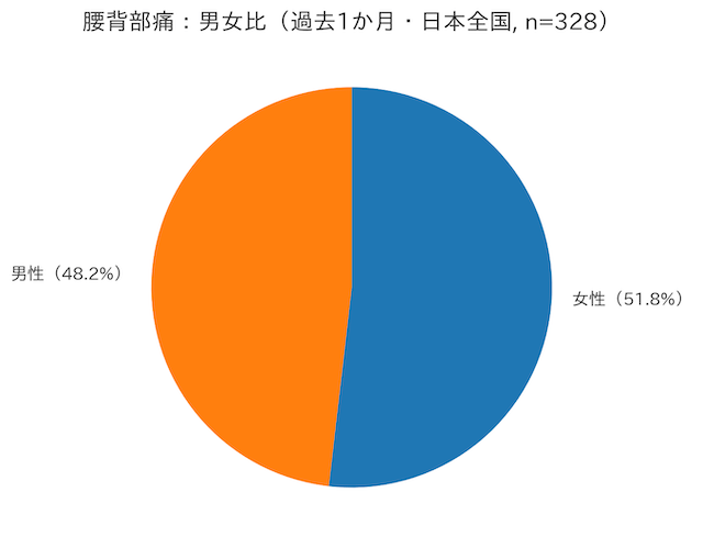 背中の痛み男女比