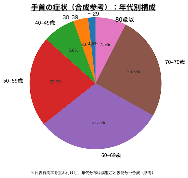 手首の症状年代別