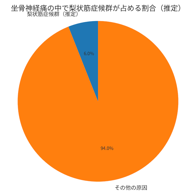 梨状筋症候群の割合