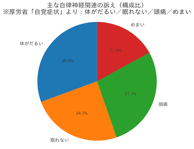 自律神経失調症の訴え