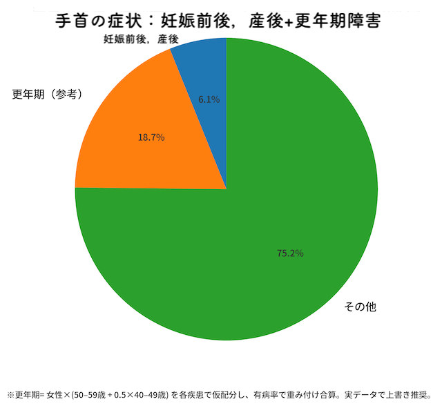 手首の症状：更年期，妊娠・産前産後