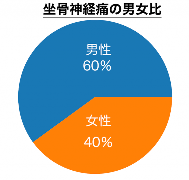 坐骨神経痛の男女比