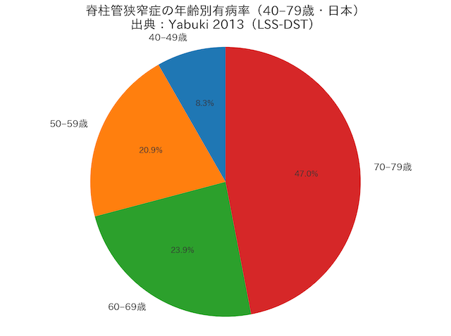 脊柱管狭窄症の年代別発症率