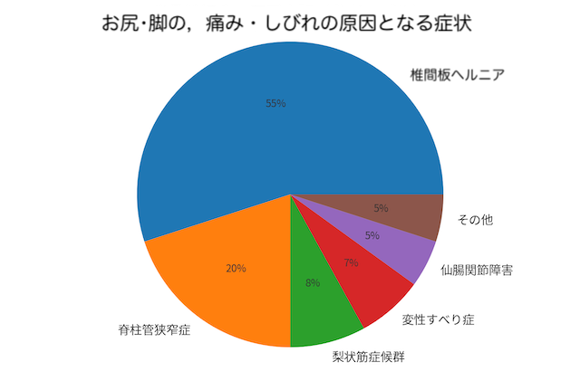 お尻・脚の,痛み・しびれの出る症状