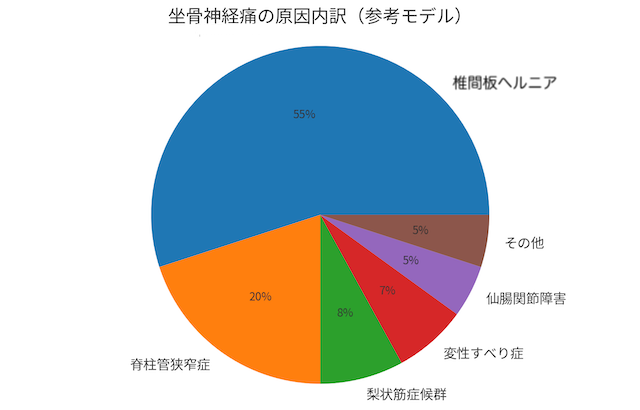 坐骨神経痛の原因内訳