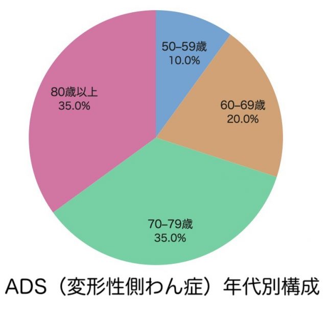 側わん症年代別構成