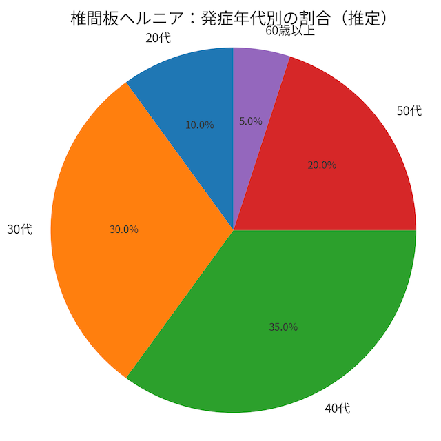 椎間板ヘルニアの年代別発症率