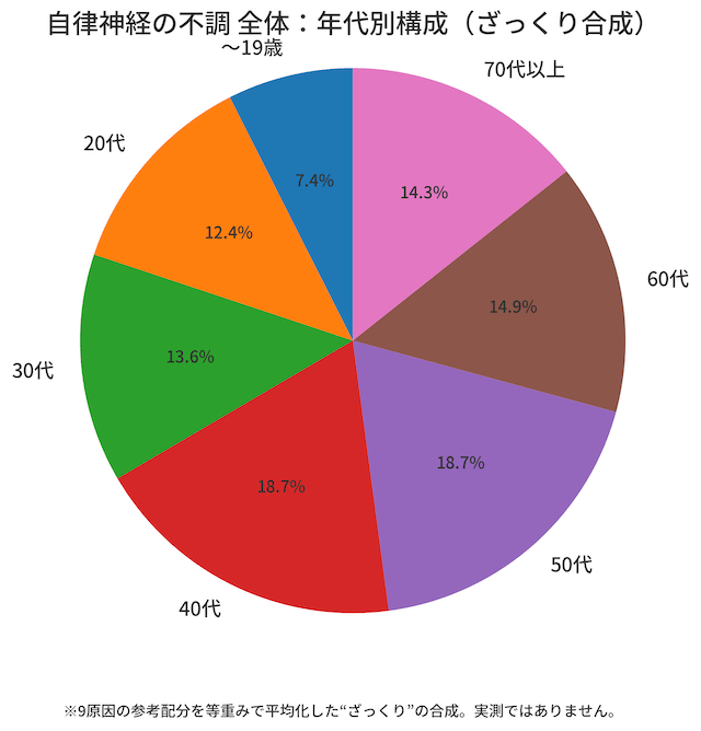 自律神経失調年代別