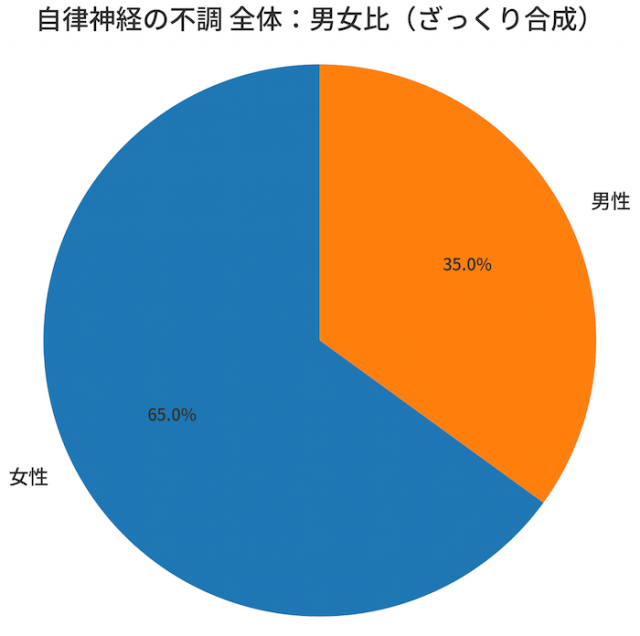 自律神経失調の男女比